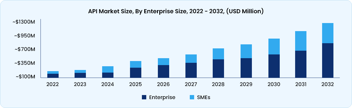 Demand for API Solutions Demand for API Solutions